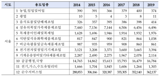 시도별 용도업종별 부가가치 지표(서울 예)