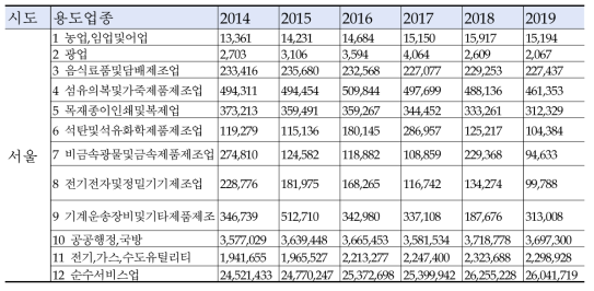 시도별 용도업종별 연도별 전력사용량 지표(서울 예)