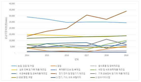 연도별 공급지장비용 추정 - 서울지역