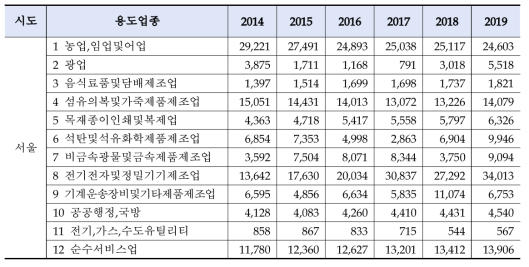 시도별 용도업종별 공급지장비용 추정(서울 예)