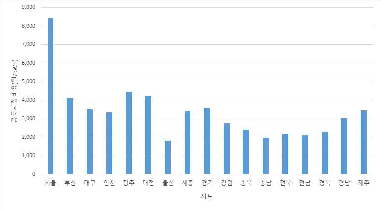 시도별 공급지장비용 비교(2019년 기준)