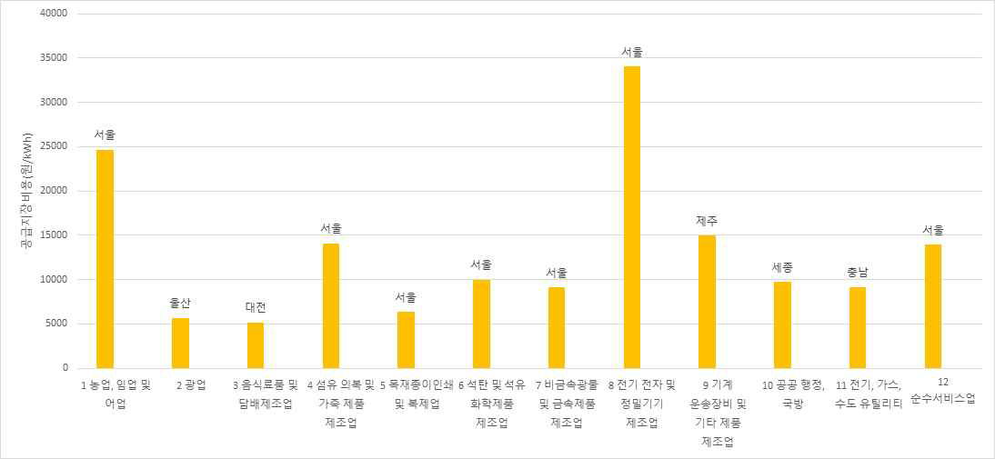 용도업종별 공급지장비용 비교- 최대값 예시(2019년 기준)