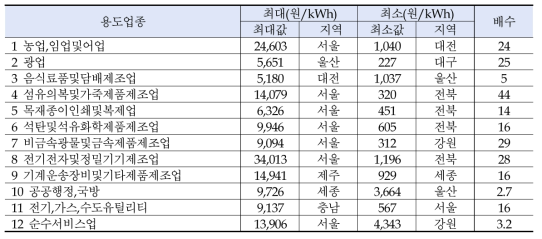 용도업종별 공급지장비용 비교 (2019년 기준)