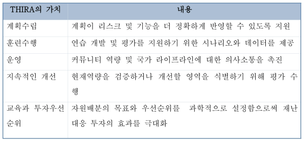 THIRA 수행에 따른 가치