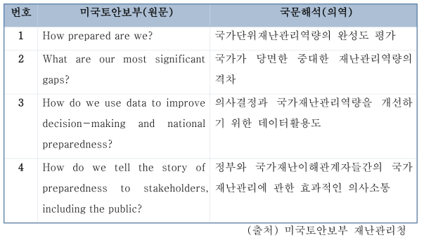 국가재난관리역량평가단의 4대 임무