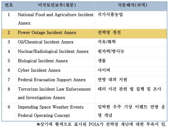 FIOPs 사고 유형별 부속서 목록