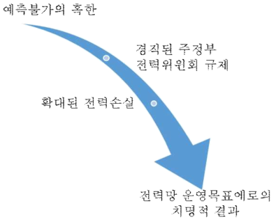 텍사스 전력망 사태의 원인과 연쇄적 피해 (Cascading impact)