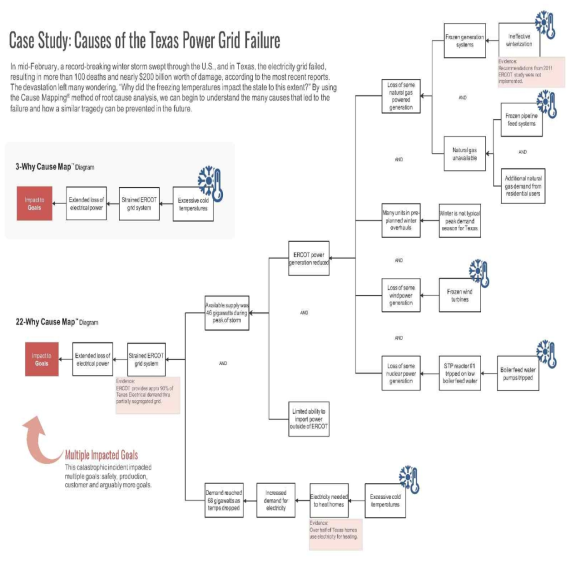 텍사스 전력망 사태의 원인과 연쇄적 피해 (Cascading impact)와 관련 한 단계적 원인과 결과 플로우 예시 (출처) Think Reliability™ (https://blog.thinkreliability.com/case-study-causes-of-the-texas-power-grid-failure)