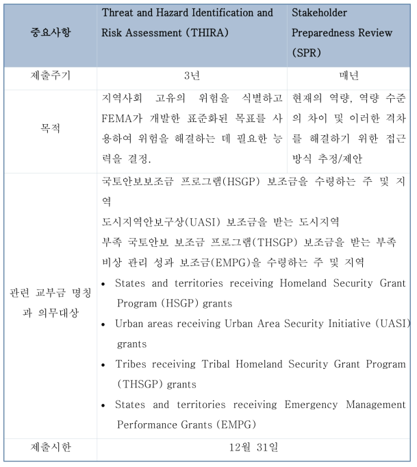 THIRA-SPR 보고서의 제출주기, 목적, 관련 교부금 요약