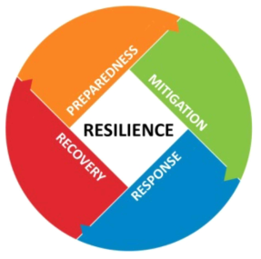 복원력 향상 측정의 범주 (출처) Argonne National Laboratory State Energy Resilience Framework (2016)