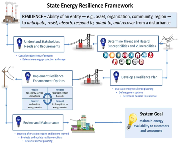 제안된 5단계 주별 에너지 프레임워크 (출처) Argonne National Laboratory State Energy Resilience Framework (2016)