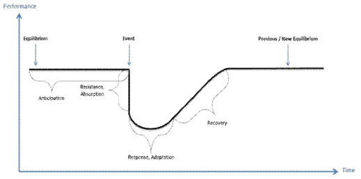 복원력 구성 요소 및 이상 이벤트 발생 시기 (출처) Argonne National Laboratory State Energy Resilience Framework (2016)