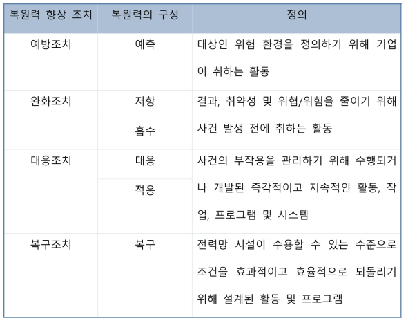 복원력과 복원력 강화 조치의 구성요소 간 관계