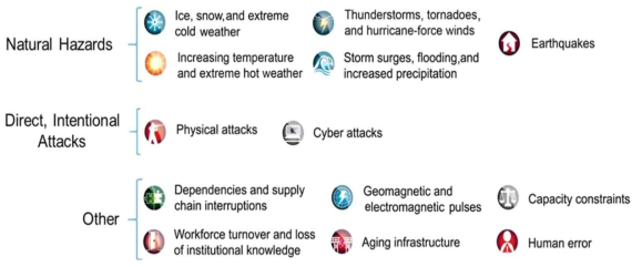 에너지 부문이 직면한 위협, 위험 및 취약성 (출처) Argonne National Laboratory State Energy Resilience Framework (2016)