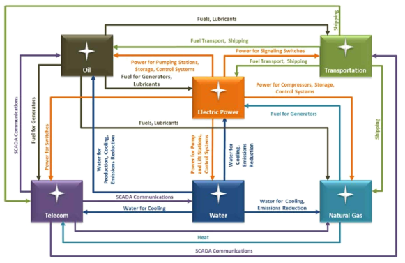 라이프라인(Lifeline) 네트워크 간의 상호의존성 예 (출처) Argonne National Laboratory State Energy Resilience Framework (2016)