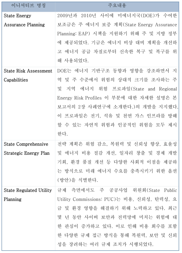 주정부 단위 에너지 복원력 향상 이니셔티브