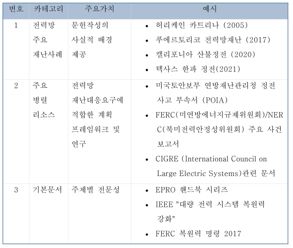 주단위 에너지 복원력 향상 이니셔티브