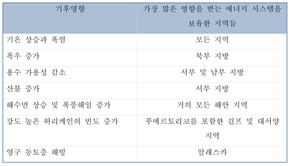 지역별로 예상되는 중요한 자연적 재해 예시