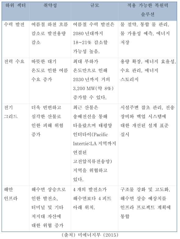 북서부 지역의 중요한 에너지 부문 취약점 및 복원력 솔루션의 예