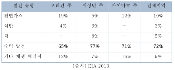 북서부 지역의 중요한 에너지원