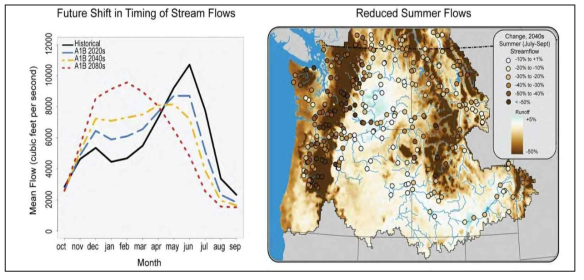 (왼쪽) A1B 배출 시나리오에 따라 야키마 강 유역에서 2020년대, 2040년대, 2080년대까지 겨울 유량이 증가하고 여름 유량이 감소할 것으로 예상됨(16-2006년과 비교). (오른쪽) A1B 시나리오에 따르면 2040년대 여름 1915-2006년과 비교하여 국지 유출(쉐이딩) 및 흐름(색원)의 변화를 예측한다. (출처) USGCRP 2014