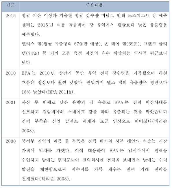 최근의 수력발전 부족사례의 사례