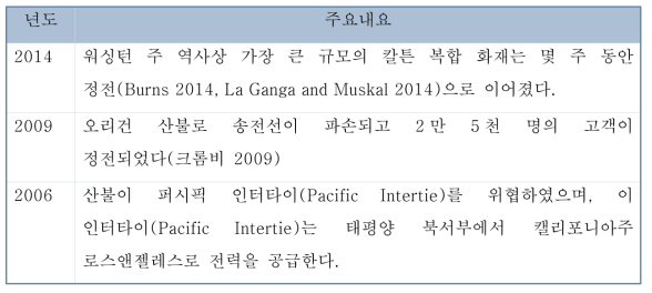 최근의 산불로 인한 전력재난의 사례