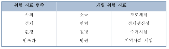 문헌 검토 위험 지표 및 범주