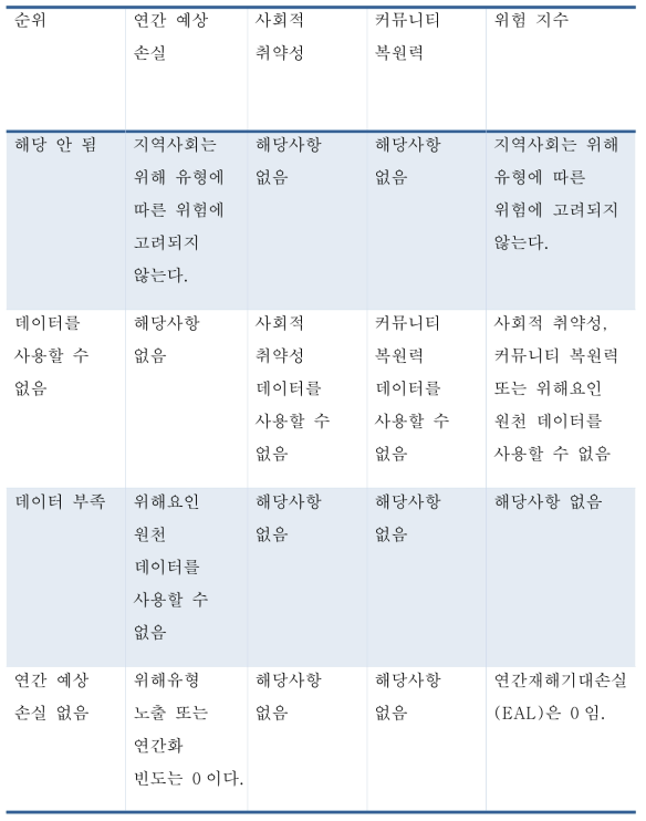 수치 점수가 없는 등급의 정의