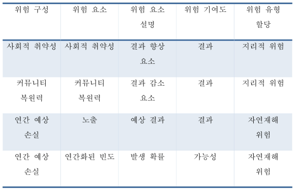 위험 요소 및 요인