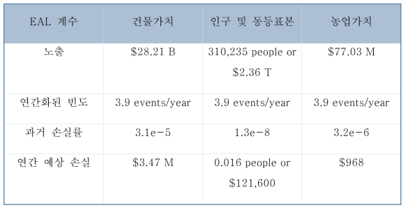 카운티 차원의 우박 EAL 계산 예제