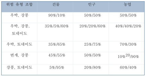 위험 유형 조합별 손실 할당