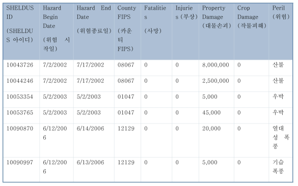 셸더스 손실 기록