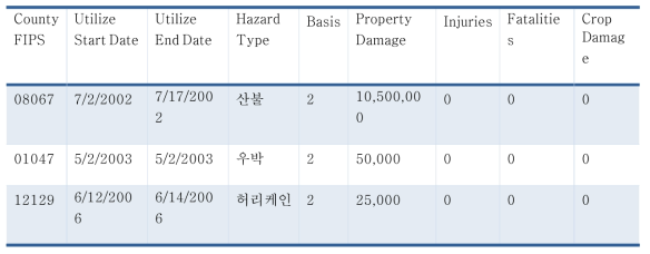 SHELDUS 손실 집계 레코드