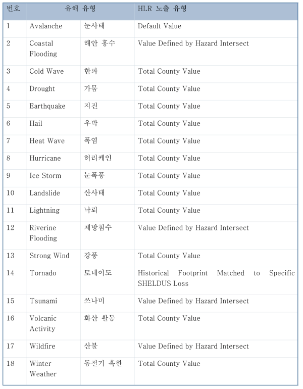 기준당 손실률 계산에 사용되는 HLR 노출 유형