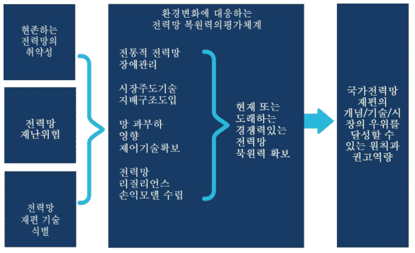 본 연구가 제시하는 KERI GRP (Grid Resilience Platform) 개요