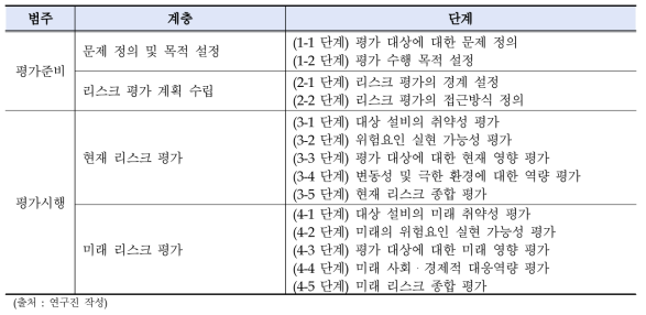 리스크 평가 작업틀