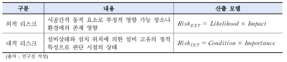 구성 리스크에 대한 평가 산출식