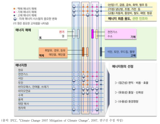 에너지 매체 및 기반시설의 상호의존성