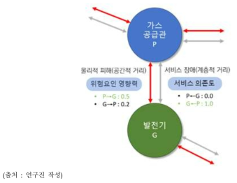 이종 인프라 사이의 위험요인 영향력과 서비스 의존도 분석 예시