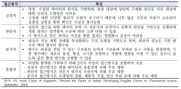 전기설비의 위험요인에 대한 취약도 곡선 개발 접근방식