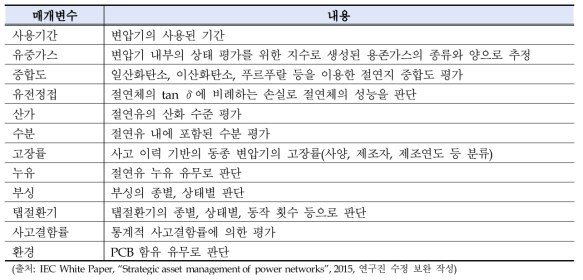 변압기의 건전성 지수 매개변수