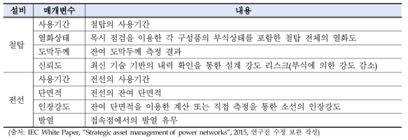 가공선로의 건전성 지수 매개변수