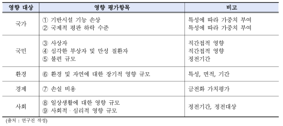 주요 영향 대상에 대한 영향 평가항목 예시