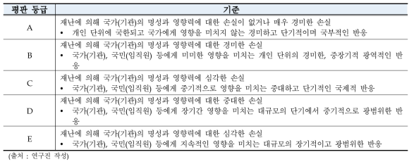 재난과 관련하여 국가 또는 관련 기관의 평판 등급 기준 예시