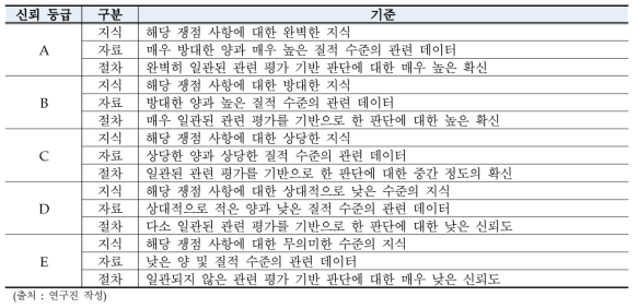 활용 데이터의 종류별 신뢰수준 판단기준