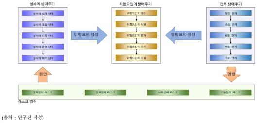 위험요인 및 생애주기