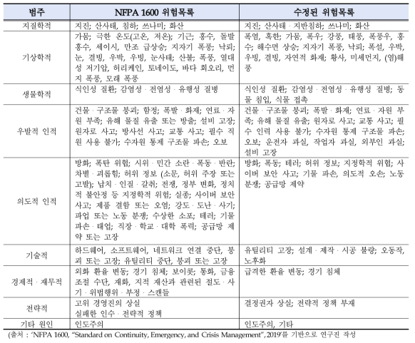 NFPA 1600 기반 국내 환경을 고려한 재난위험목록