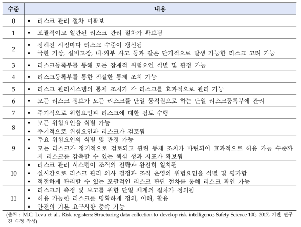 리스크등록부의 수준별 요구 조건