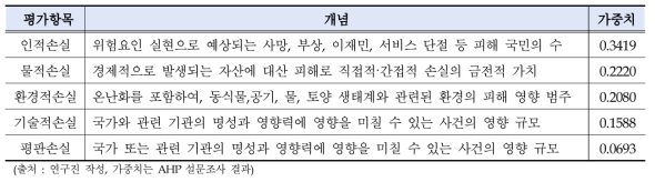 영향 평가항목 예시